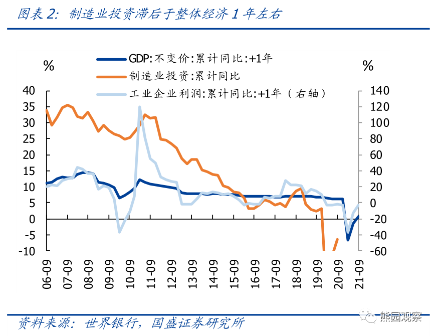 从资本开支看，哪些行业可能加速修复？