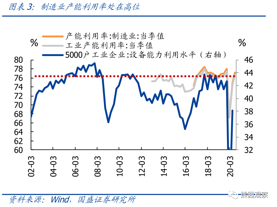 从资本开支看，哪些行业可能加速修复？