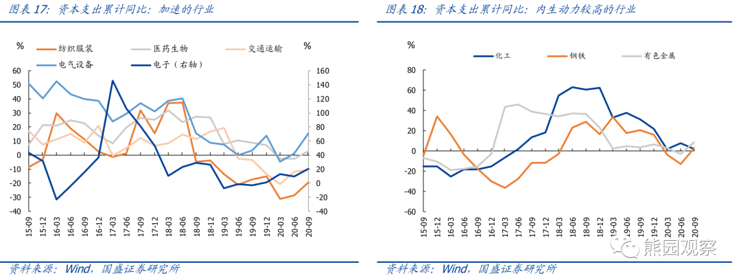 从资本开支看，哪些行业可能加速修复？