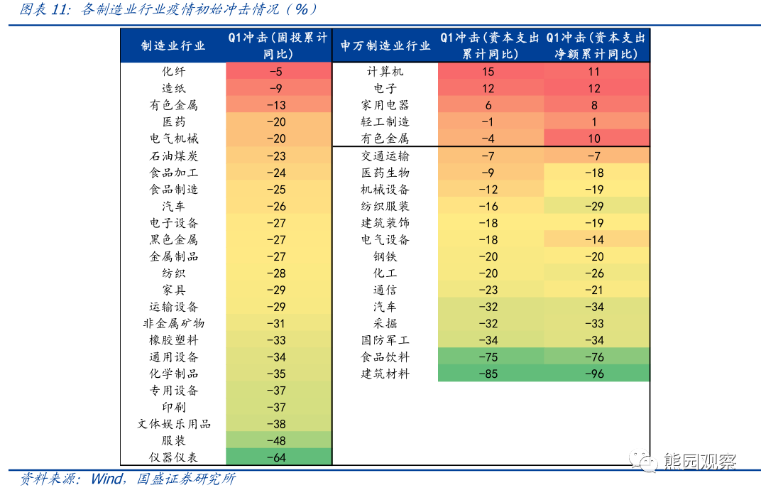 从资本开支看，哪些行业可能加速修复？