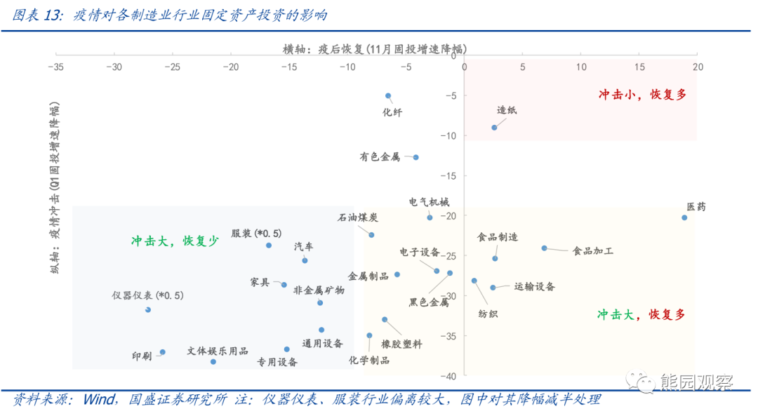 从资本开支看，哪些行业可能加速修复？