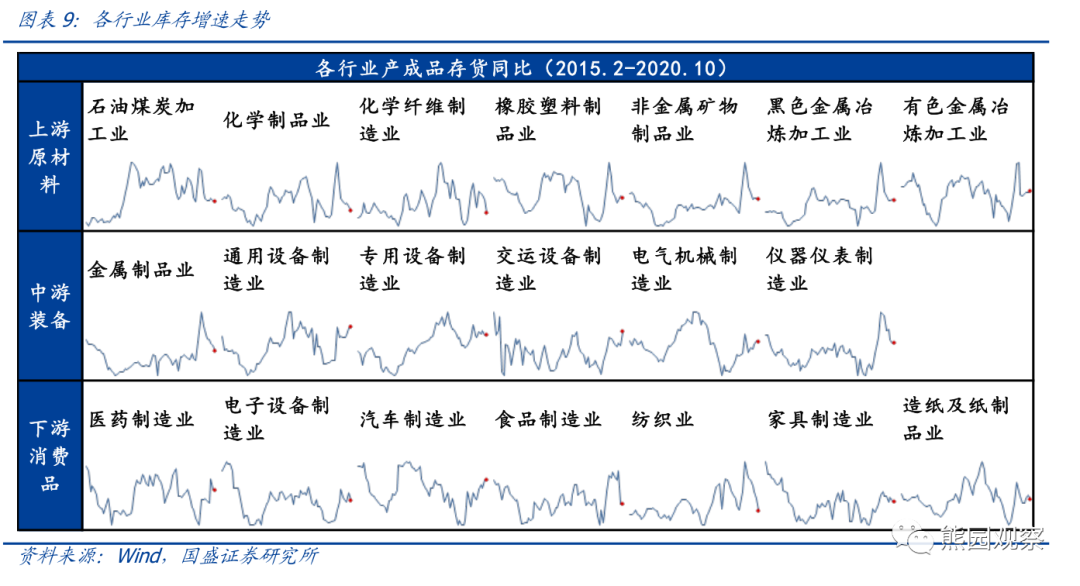 从资本开支看，哪些行业可能加速修复？