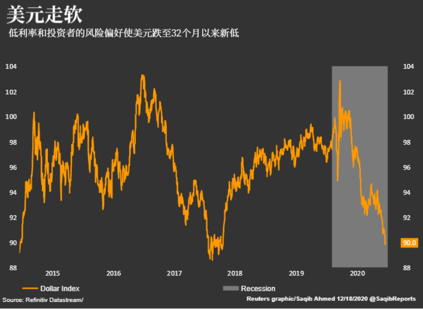 “追风”投资者的指望：美元继续走软