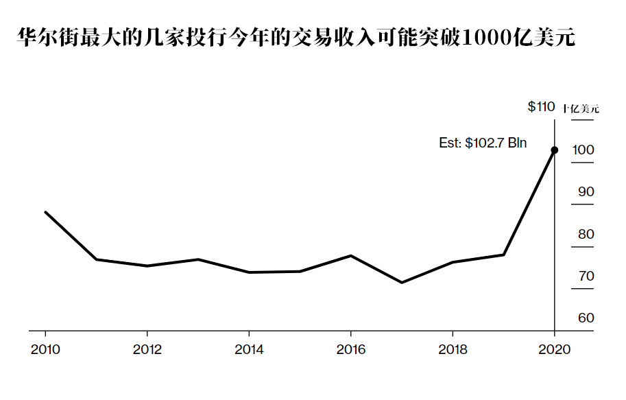 公共卫生事件“摧毁”了全球经济，华尔街却赚翻了