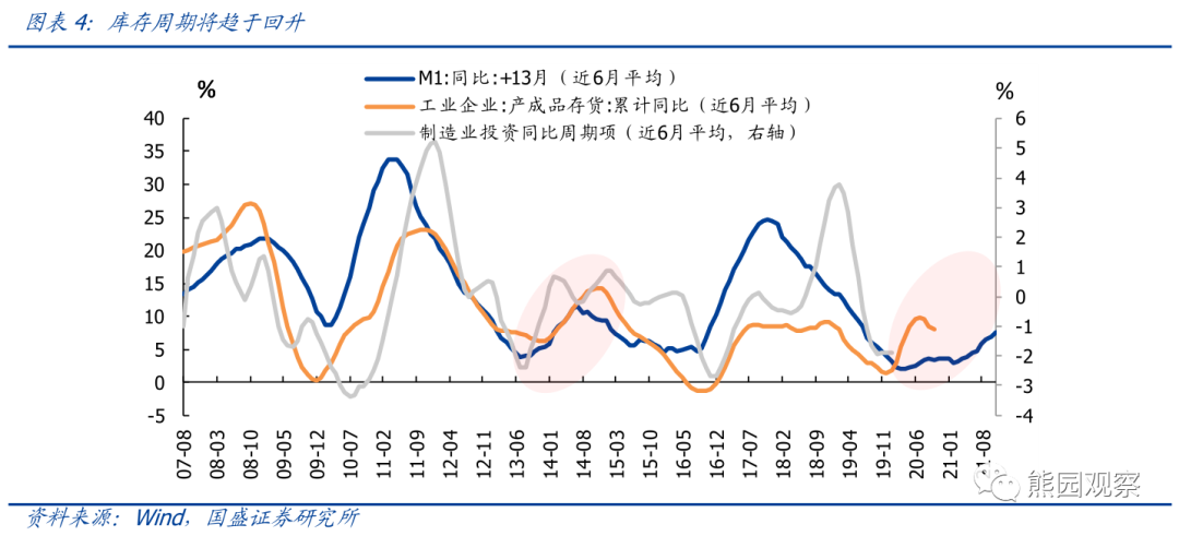 从资本开支看，哪些行业可能加速修复？