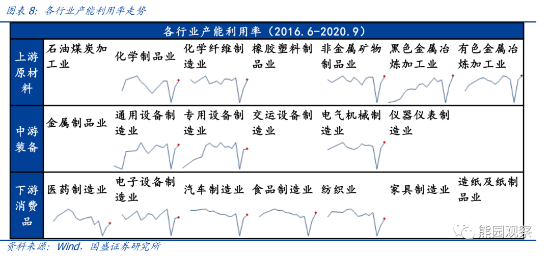 从资本开支看，哪些行业可能加速修复？