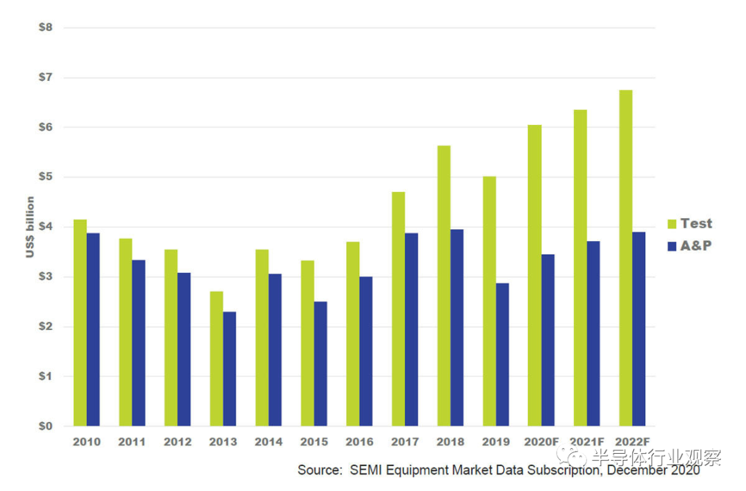 刷新历史新高的半导体设备市场