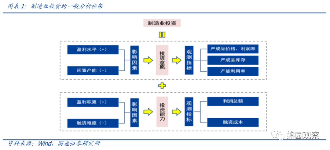 从资本开支看，哪些行业可能加速修复？