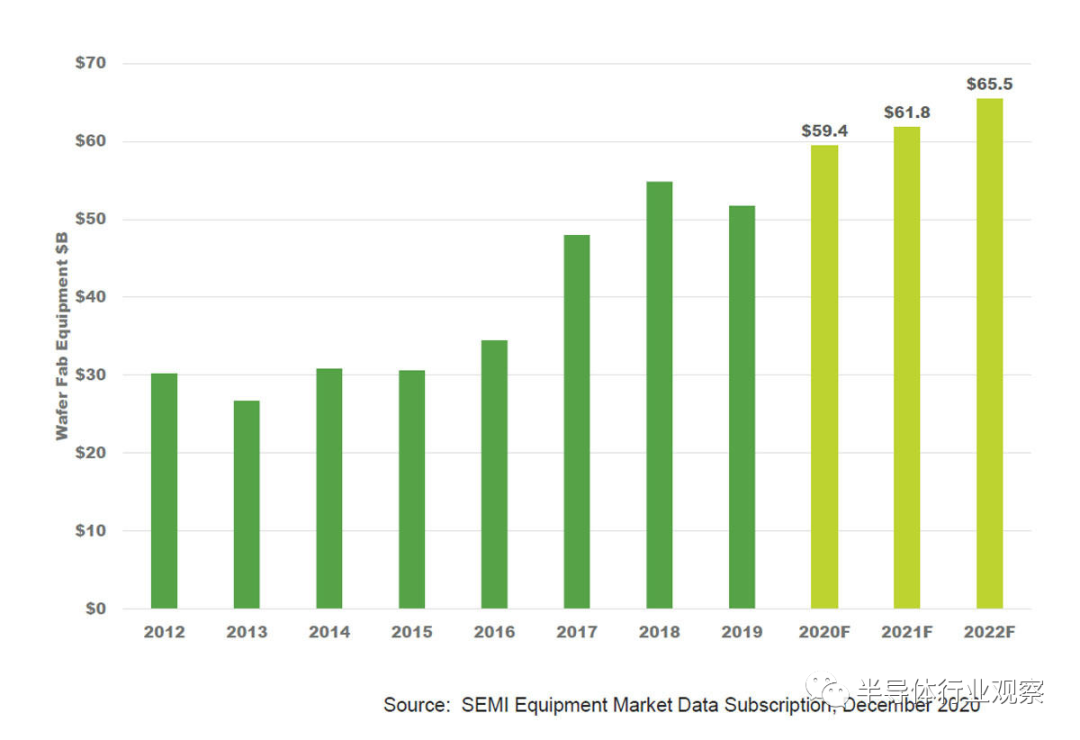 刷新历史新高的半导体设备市场