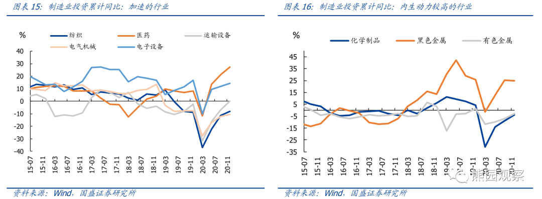 从资本开支看，哪些行业可能加速修复？