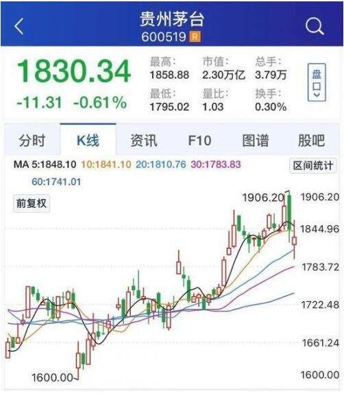 茅台出大事了?国家市场监管总局罕见发文点名 上交所下发监管函 茅台出大事了?国家市场监管总局罕见发文点名 上交所下发监管函