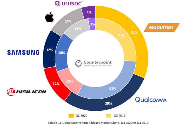 2020Q3 联发科超越高通成全球最大智能手机芯片组厂商