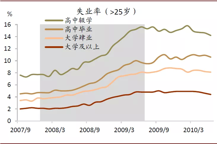 美国就业改善：半为真实半错觉？