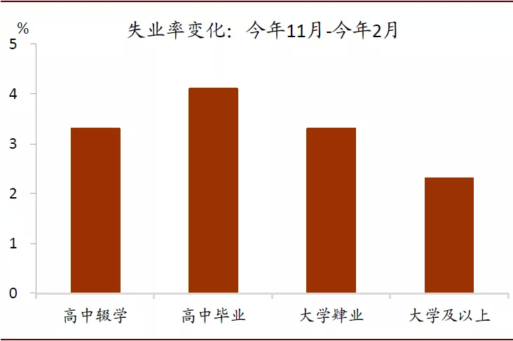 美国就业改善：半为真实半错觉？