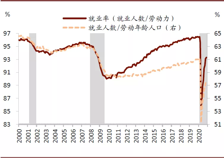 美国就业改善：半为真实半错觉？