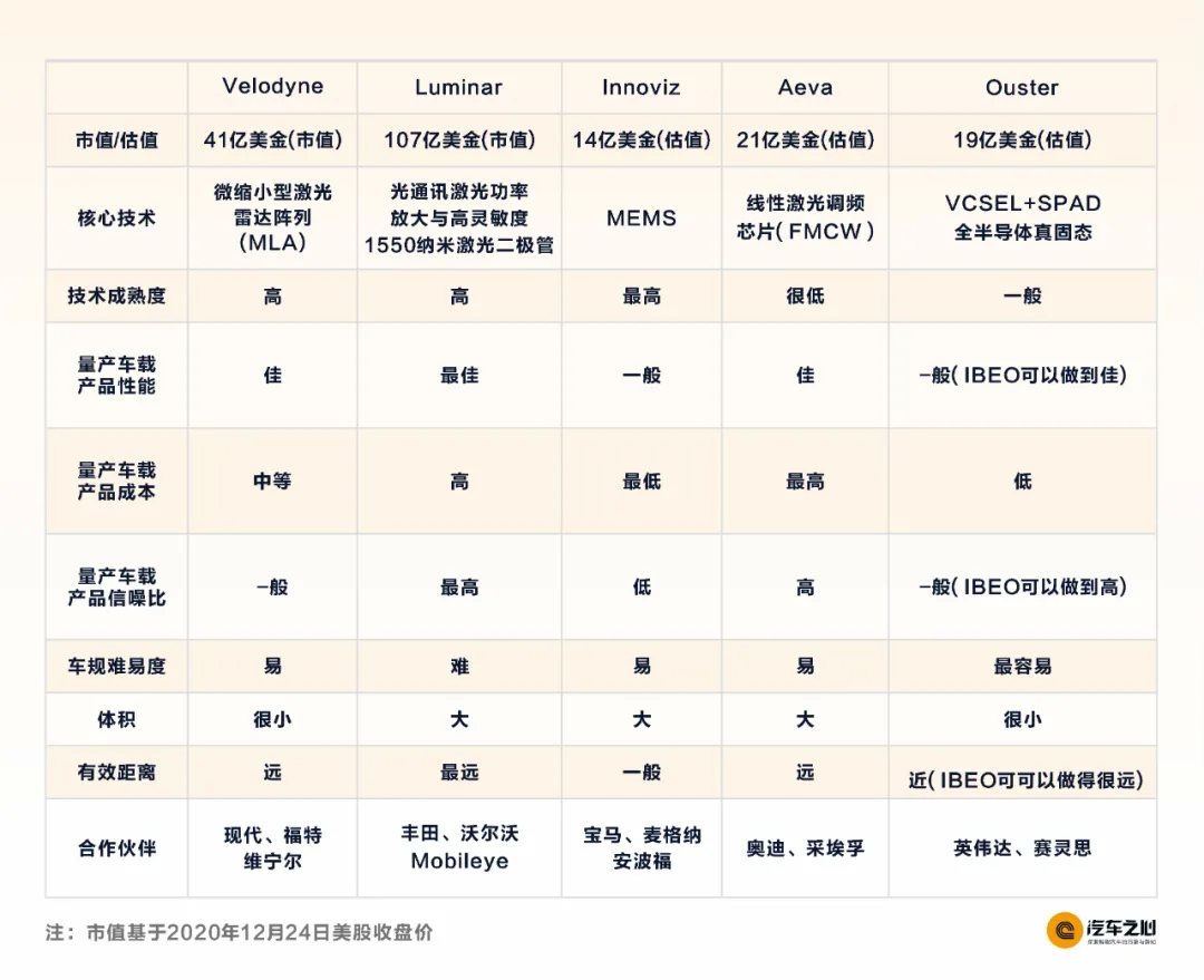 最高百亿市值！五大LiDAR公司齐聚美股，车载激光雷达将走向何方？