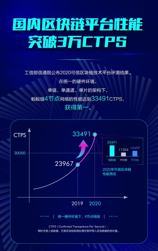 蚂蚁链4节点性能测试结果同比提升40% CTPS突破3.3万