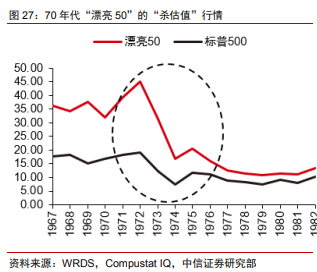 美国机构当年也抱团“漂亮50”，但最后崩了