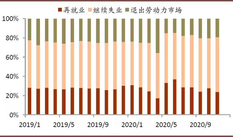 美国就业改善：半为真实半错觉？