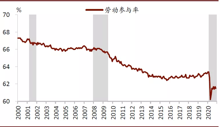 美国就业改善：半为真实半错觉？