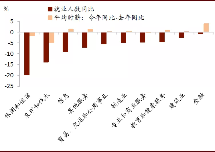 美国就业改善：半为真实半错觉？