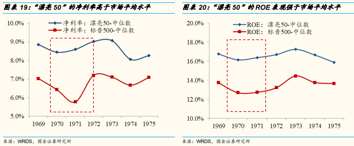 美国机构当年也抱团“漂亮50”，但最后崩了