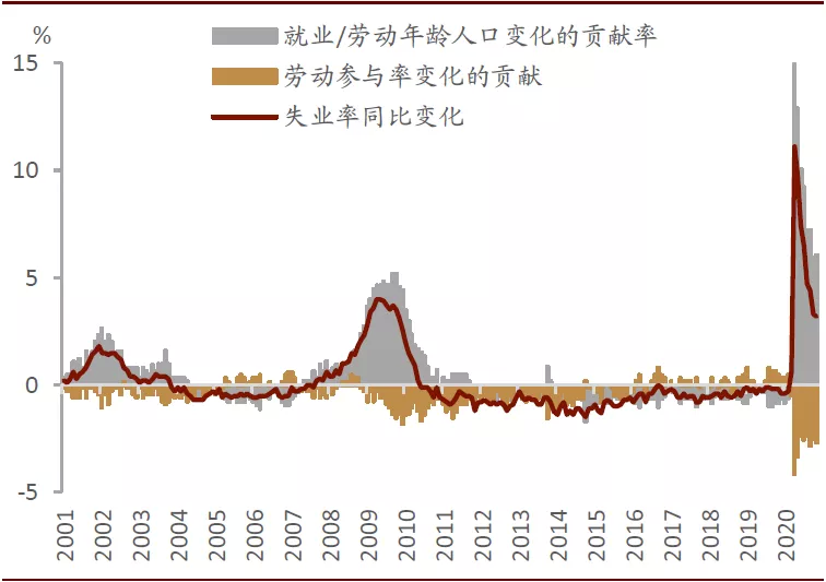 美国就业改善：半为真实半错觉？