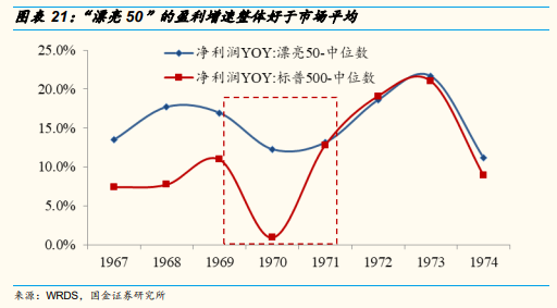 美国机构当年也抱团“漂亮50”，但最后崩了