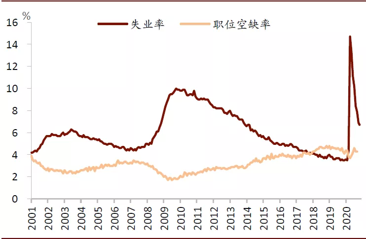 美国就业改善：半为真实半错觉？