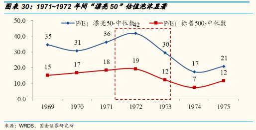 美国机构当年也抱团“漂亮50”，但最后崩了