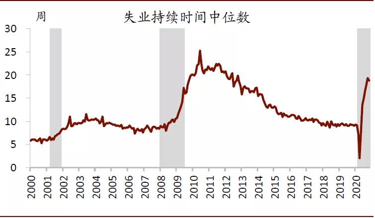 美国就业改善：半为真实半错觉？