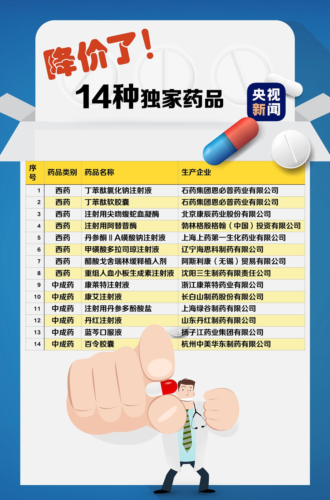 国家医保药品目录调整 14种独家药均降近半倍