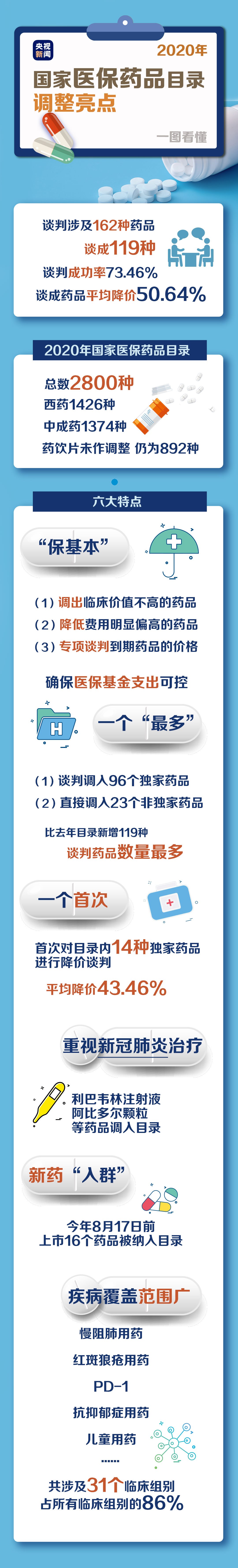 国家医保药品目录调整 14种独家药均降近半倍