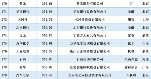 石药品牌：价值362亿 中国500强