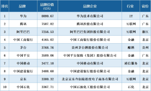 石药品牌：价值362亿 中国500强