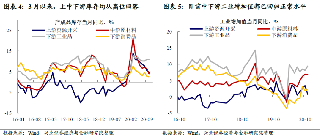 从库存周期看本轮大宗还能涨多久