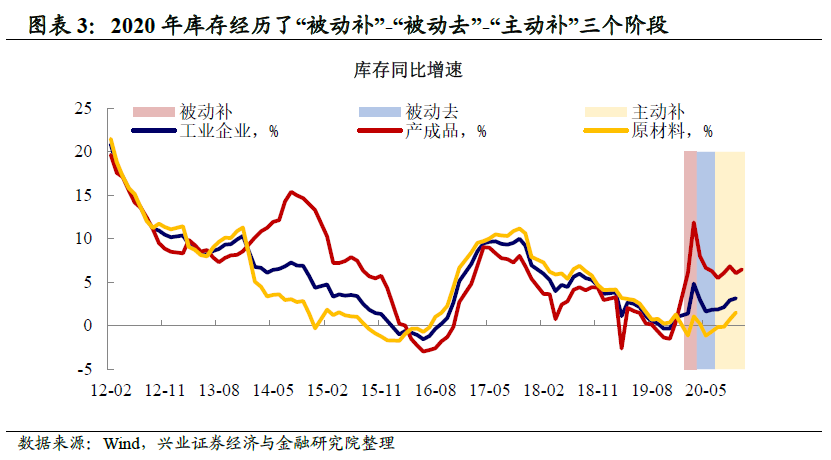 从库存周期看本轮大宗还能涨多久