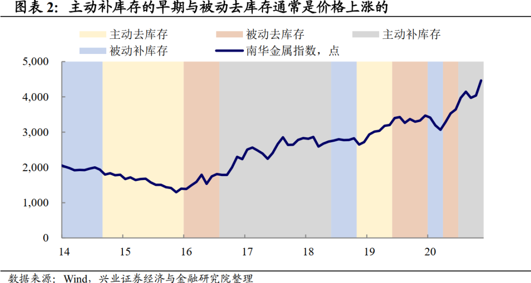 从库存周期看本轮大宗还能涨多久