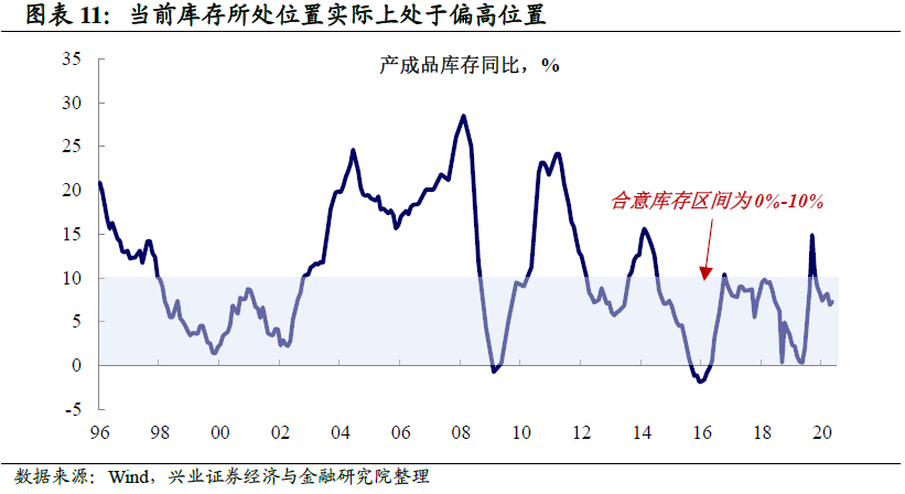 从库存周期看本轮大宗还能涨多久