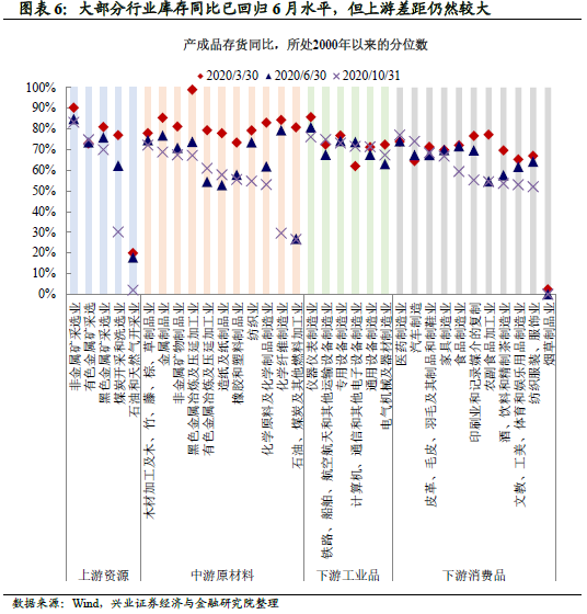 从库存周期看本轮大宗还能涨多久