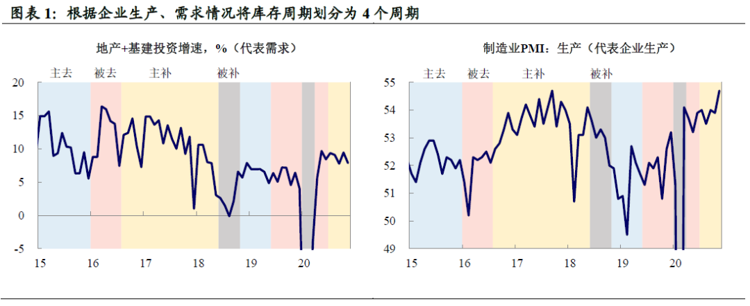 从库存周期看本轮大宗还能涨多久