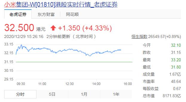 小米市值再破8000亿港元 股价涨超4%