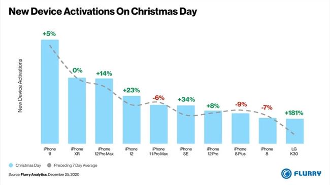 2020年圣诞节美国智能手机激活前十名，9台是苹果iPhone