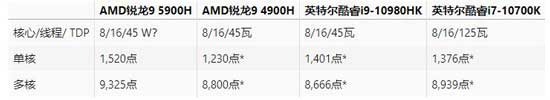 AMD Ryzen9 5900H在Geekbench跑分曝光：单核1520分，多核9325分