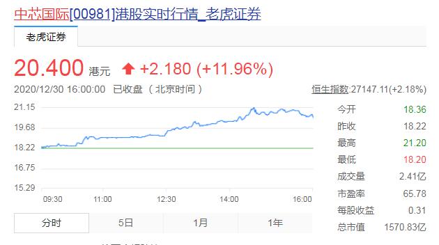 中芯国际港股涨幅扩大至13% 杰富瑞将评级上调至买入