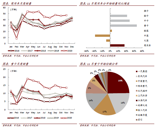图说车市11月总结：环比走势较好，高景气延续
