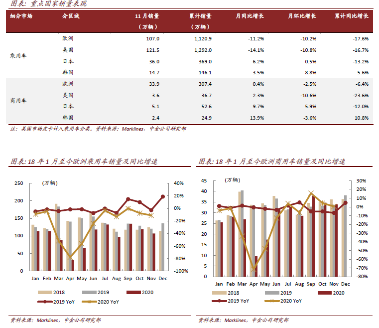 图说车市11月总结：环比走势较好，高景气延续