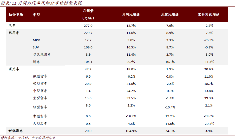 图说车市11月总结：环比走势较好，高景气延续