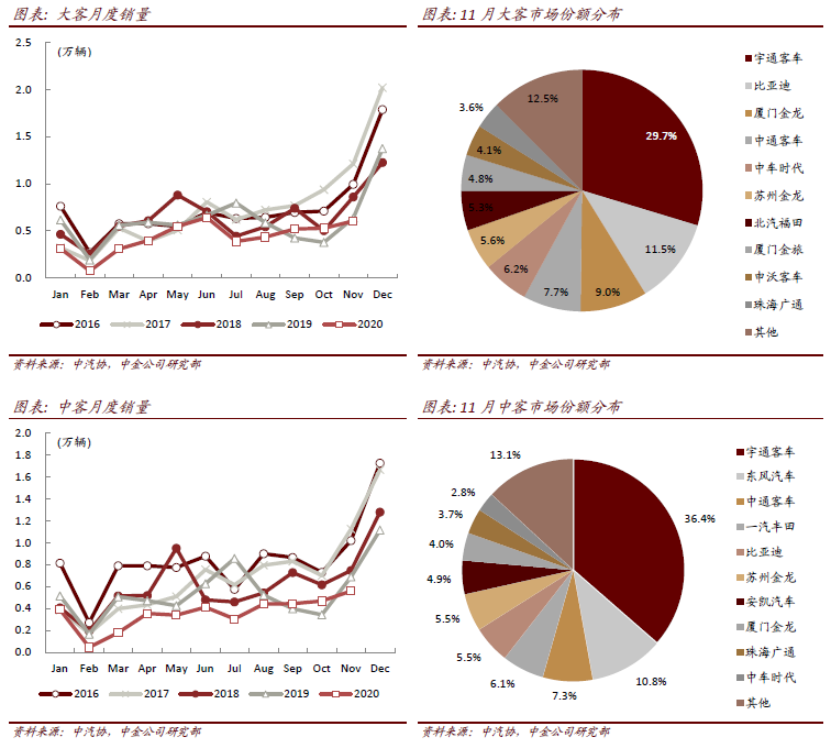 图说车市11月总结：环比走势较好，高景气延续