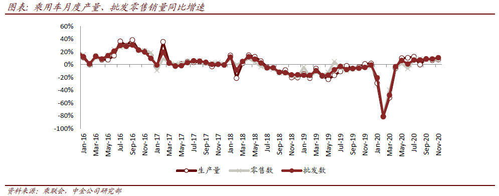 图说车市11月总结：环比走势较好，高景气延续